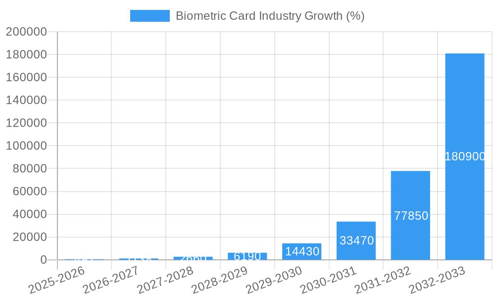 Biometric Card Industry Growth
