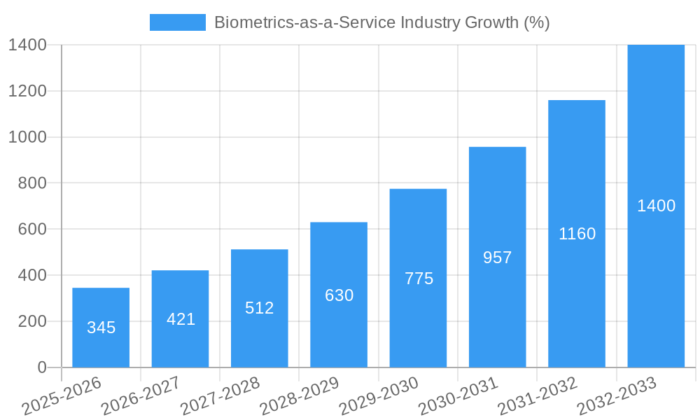 Biometrics-as-a-Service Industry Growth