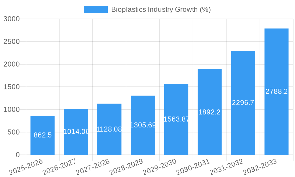 Bioplastics Industry Growth