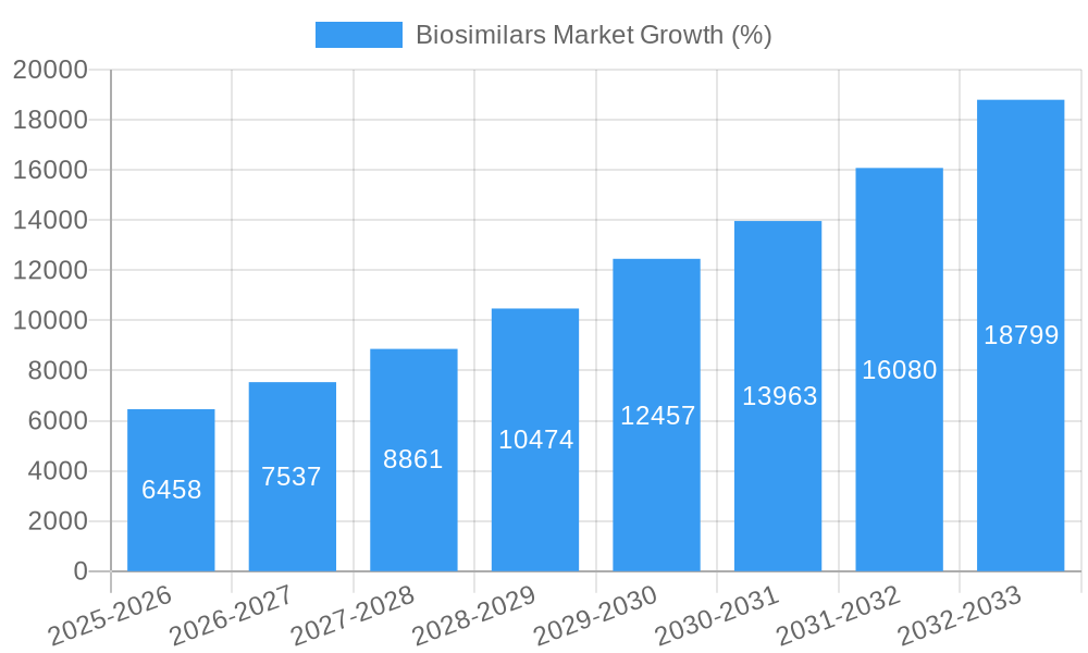 Biosimilars Market Growth