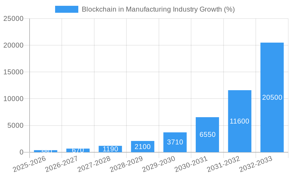 Blockchain in Manufacturing Industry Growth