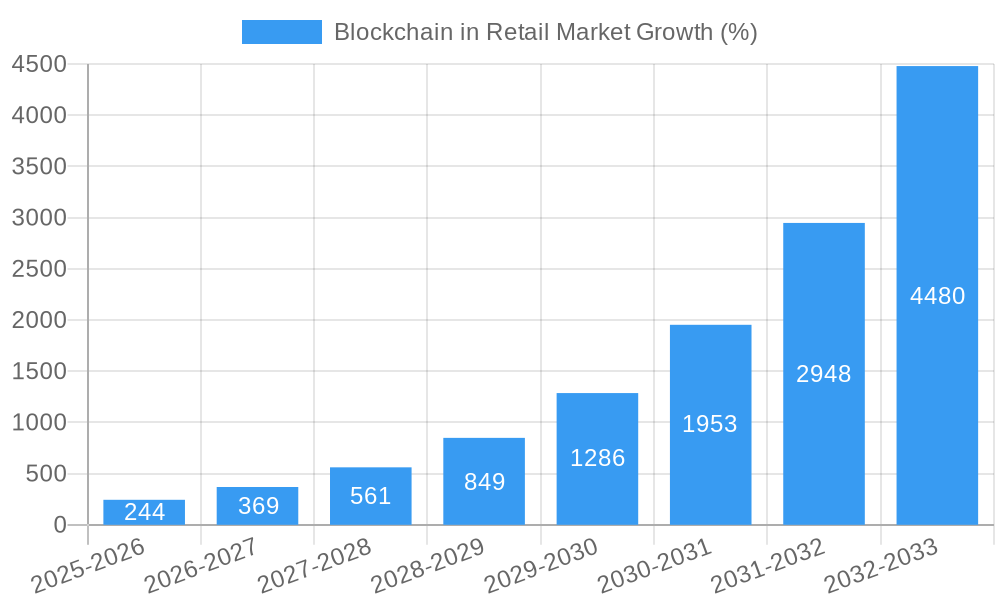 Blockchain in Retail Market Growth