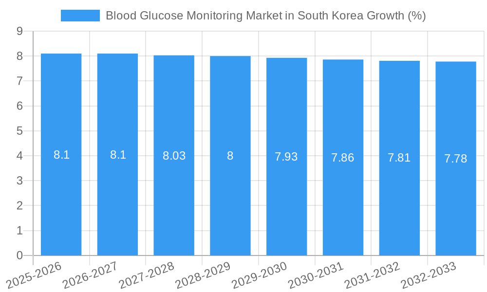 Blood Glucose Monitoring Market in South Korea Growth