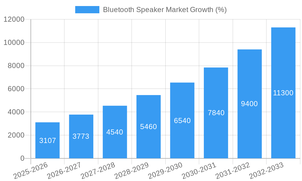 Bluetooth Speaker Market Growth