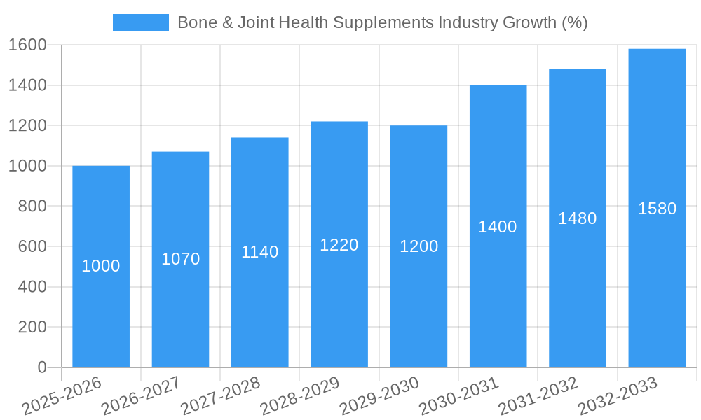 Bone & Joint Health Supplements Industry Growth