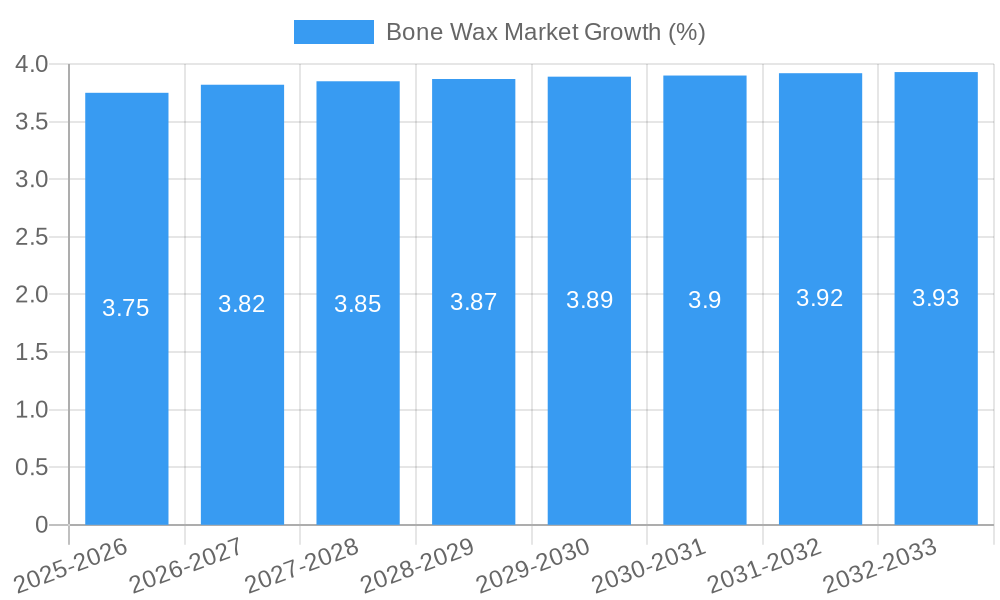 Bone Wax Market Growth