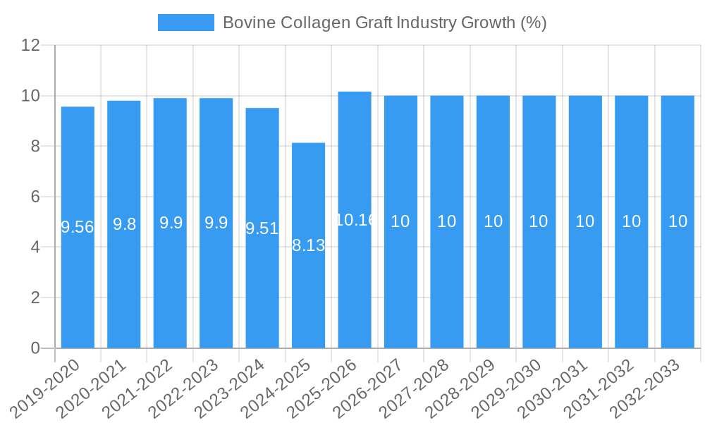 Bovine Collagen Graft Industry Growth