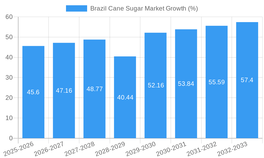 Brazil Cane Sugar Market Growth