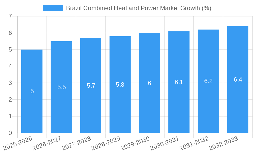 Brazil Combined Heat and Power Market Growth