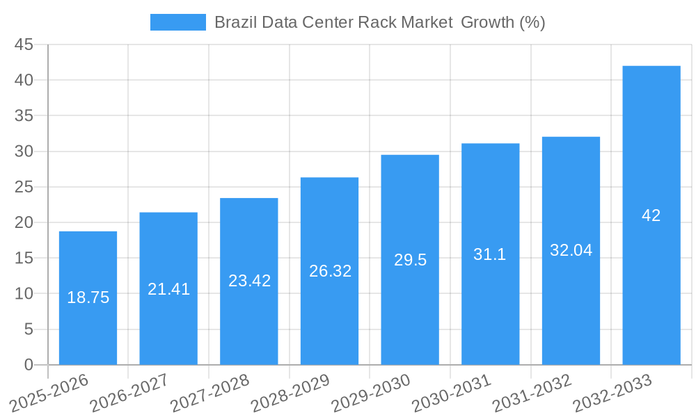 Brazil Data Center Rack Market Growth