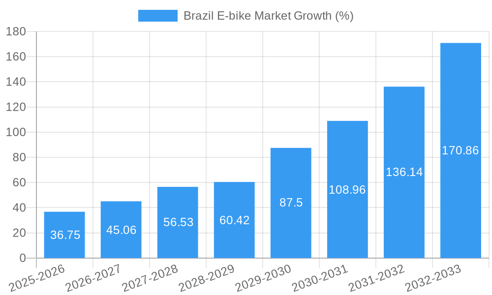 Brazil E-bike Market Growth