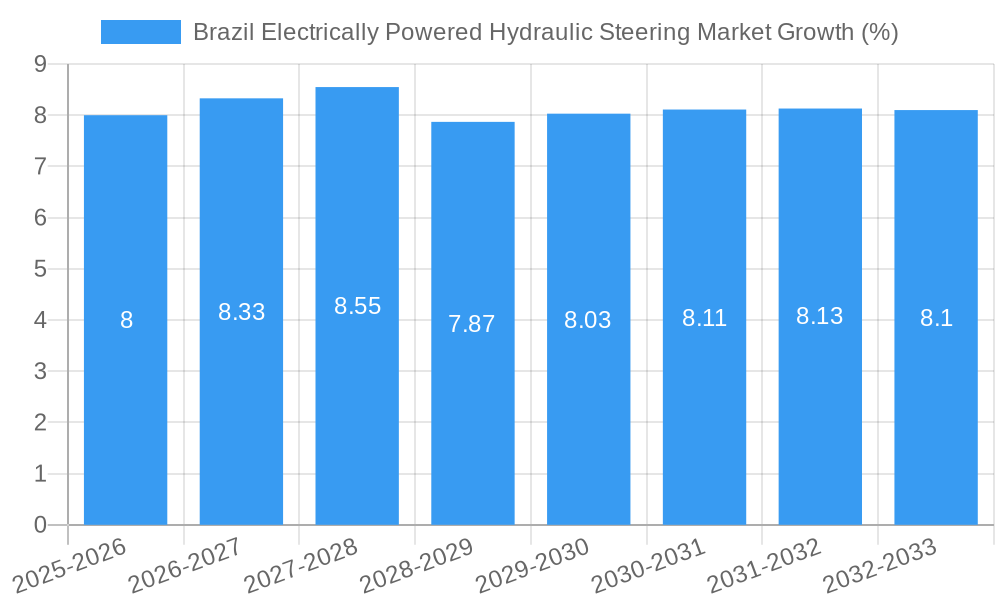 Brazil Electrically Powered Hydraulic Steering Market Growth