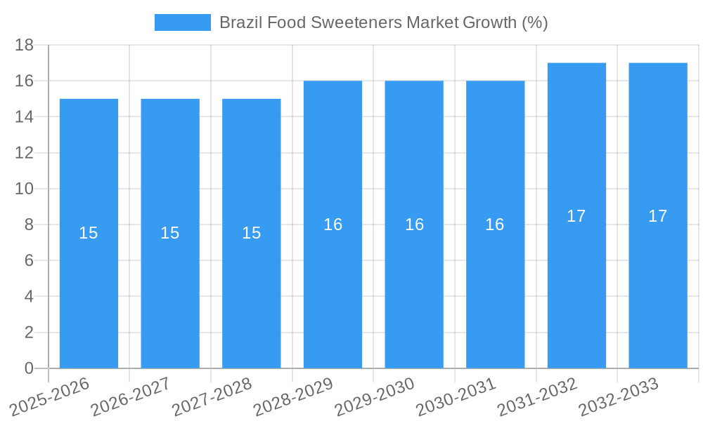 Brazil Food Sweeteners Market Growth