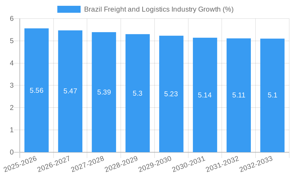 Brazil Freight and Logistics Industry Growth