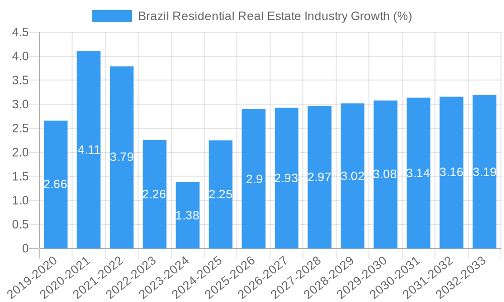Brazil Residential Real Estate Industry Growth