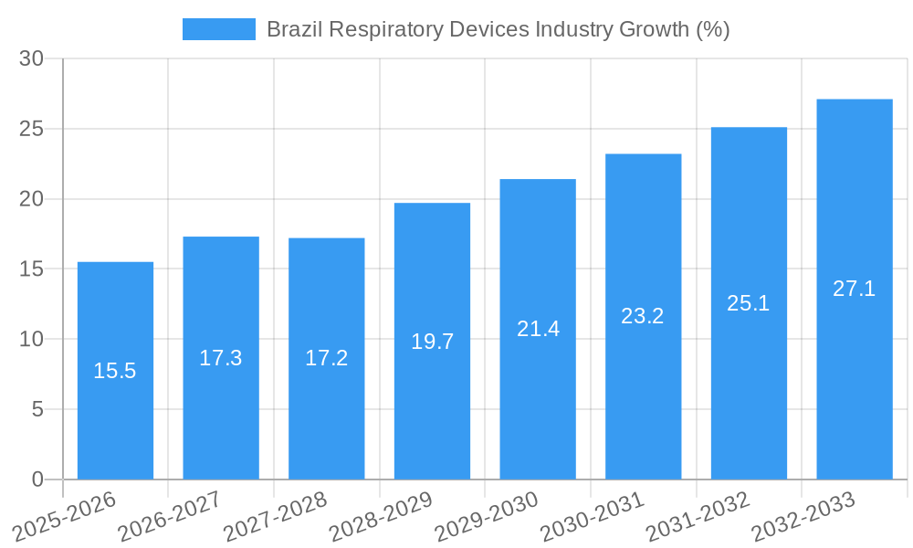 Brazil Respiratory Devices Industry Growth
