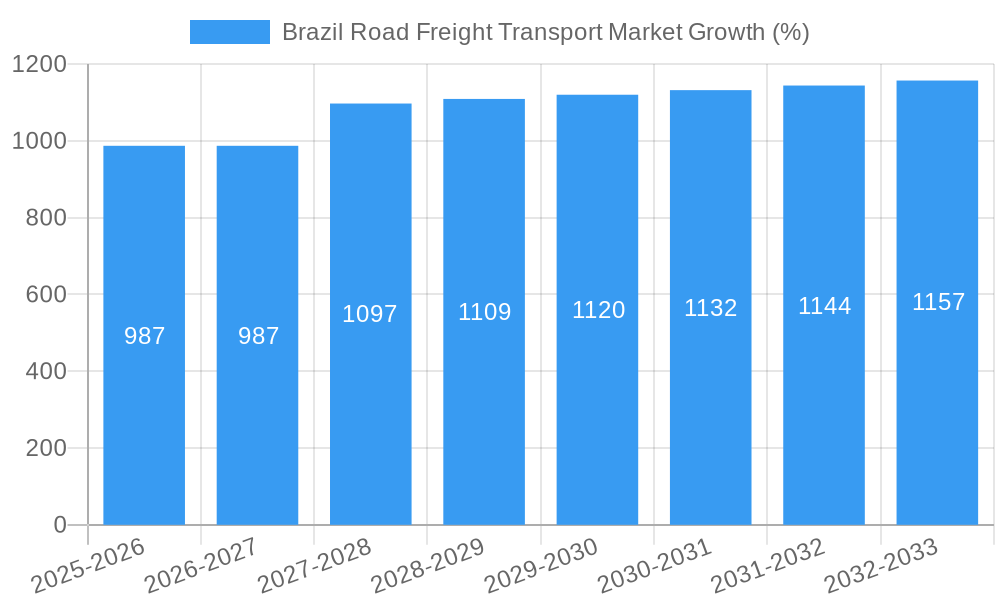 Brazil Road Freight Transport Market Growth