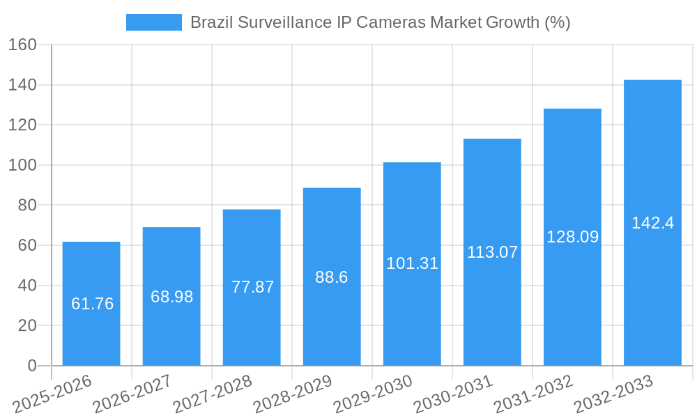 Brazil Surveillance IP Cameras Market Growth