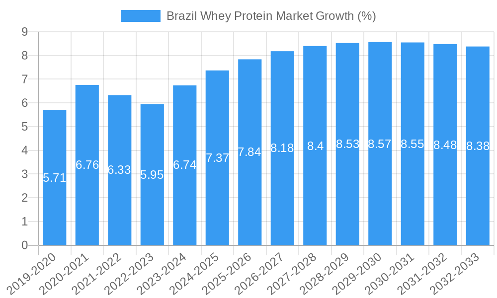 Brazil Whey Protein Market Growth