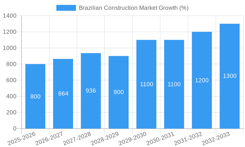 Brazilian Construction Market Growth