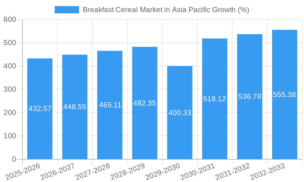 Breakfast Cereal Market in Asia Pacific Growth