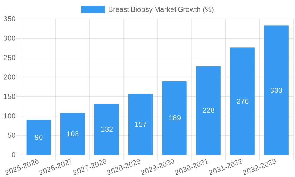 Breast Biopsy Market Growth