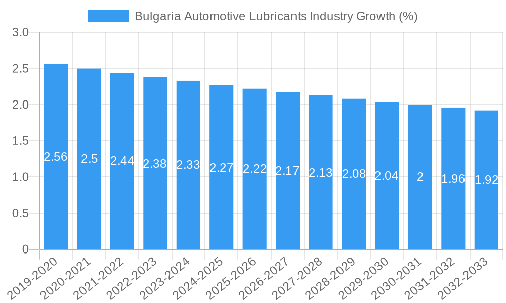Bulgaria Automotive Lubricants Industry Growth