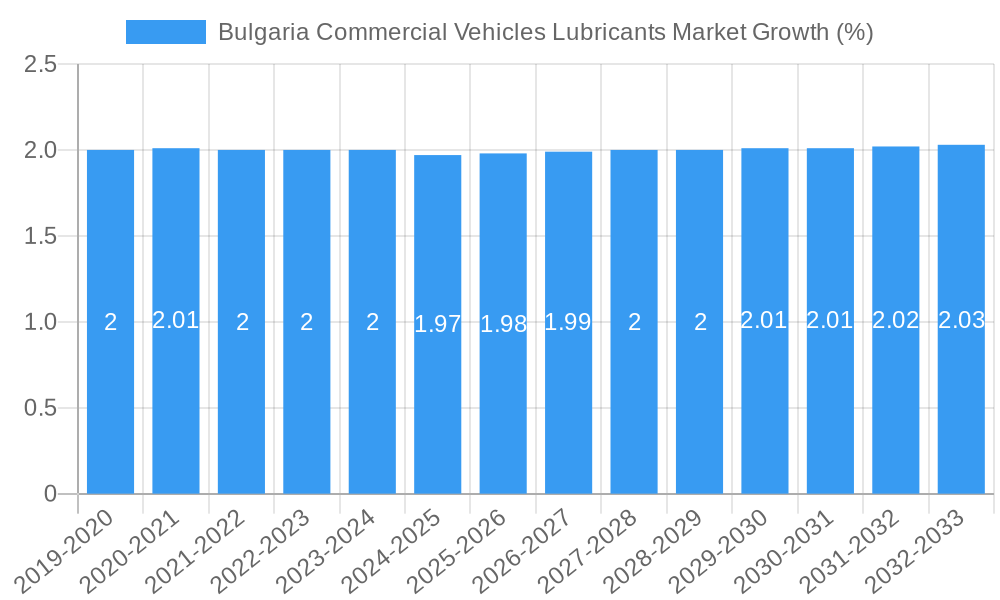 Bulgaria Commercial Vehicles Lubricants Market Growth