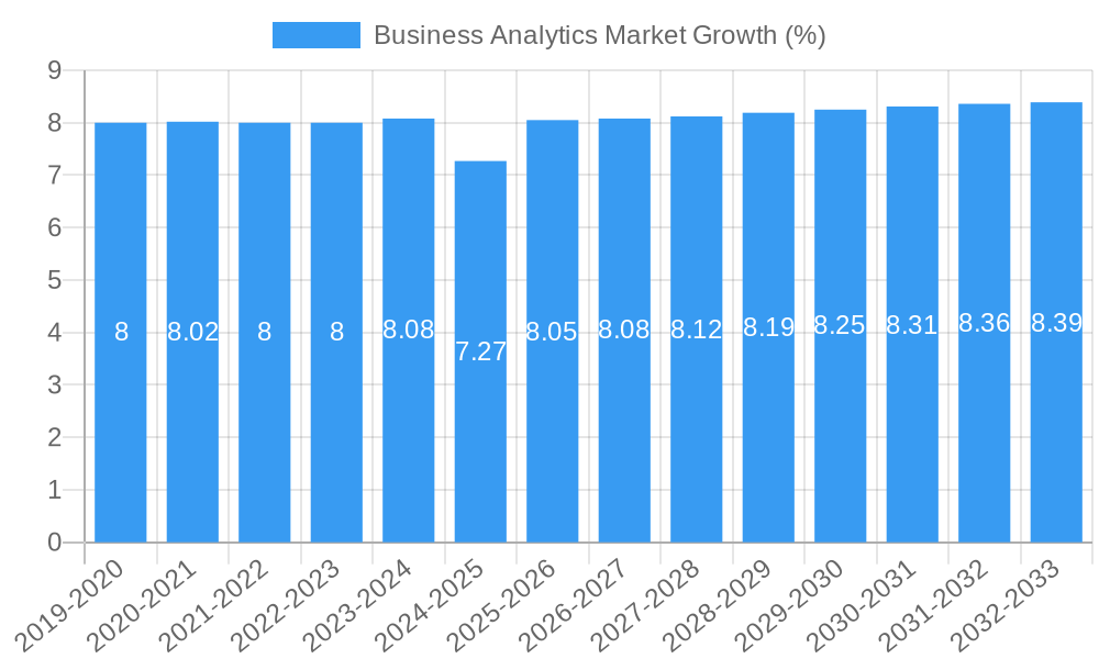 Business Analytics Market Growth