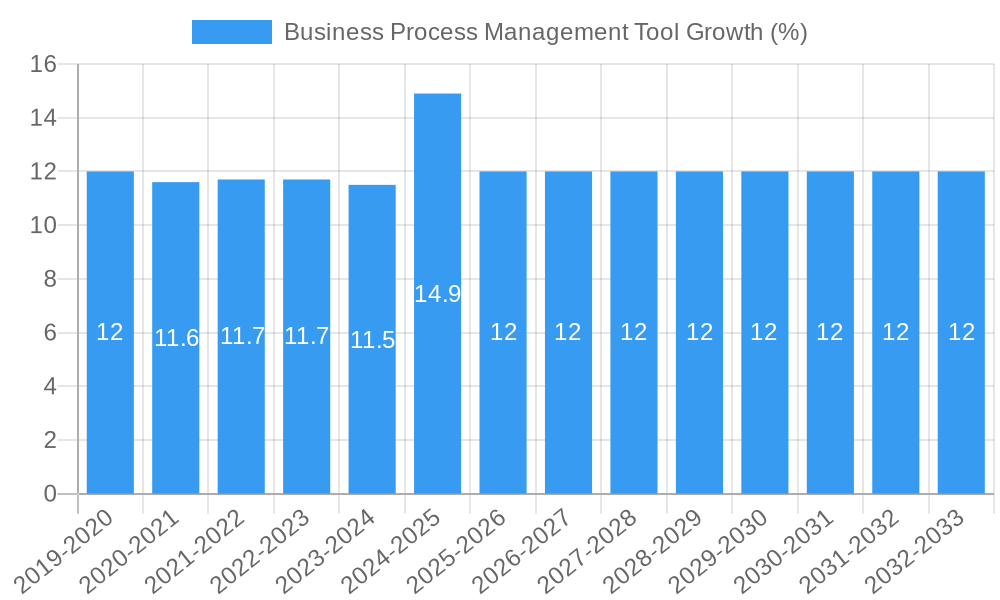 Business Process Management Tool Growth