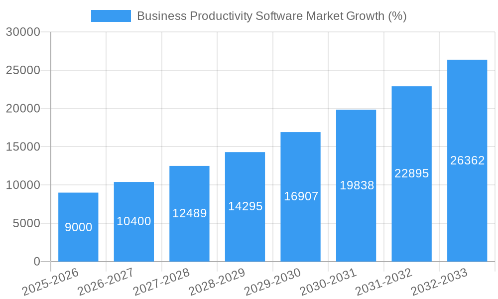 Business Productivity Software Market Growth