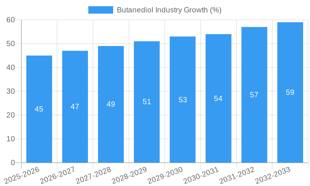 Butanediol Industry Growth