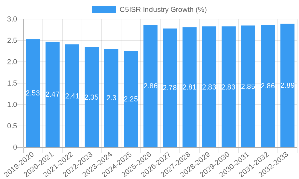 C5ISR Industry Growth