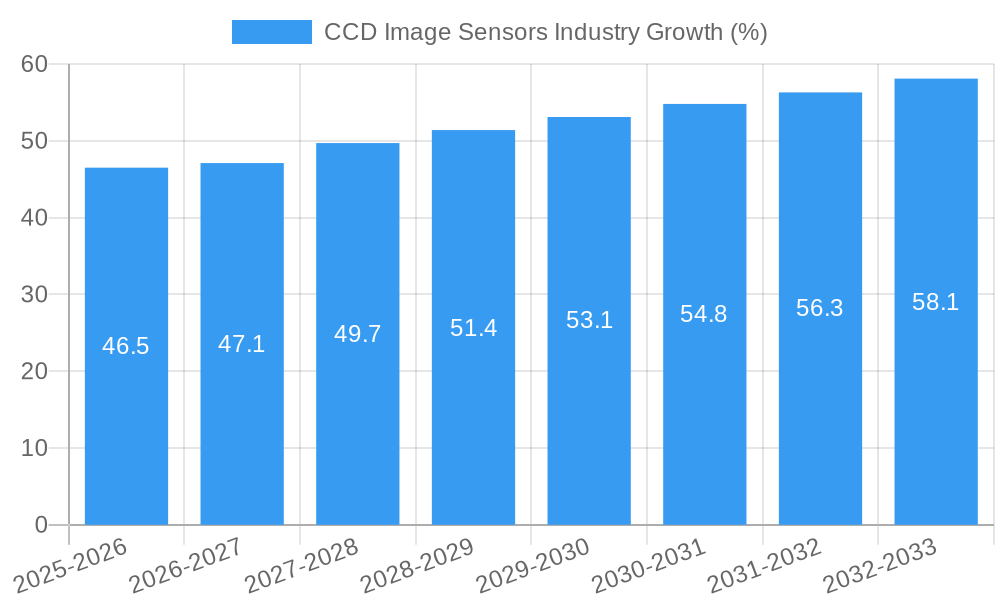 CCD Image Sensors Industry Growth