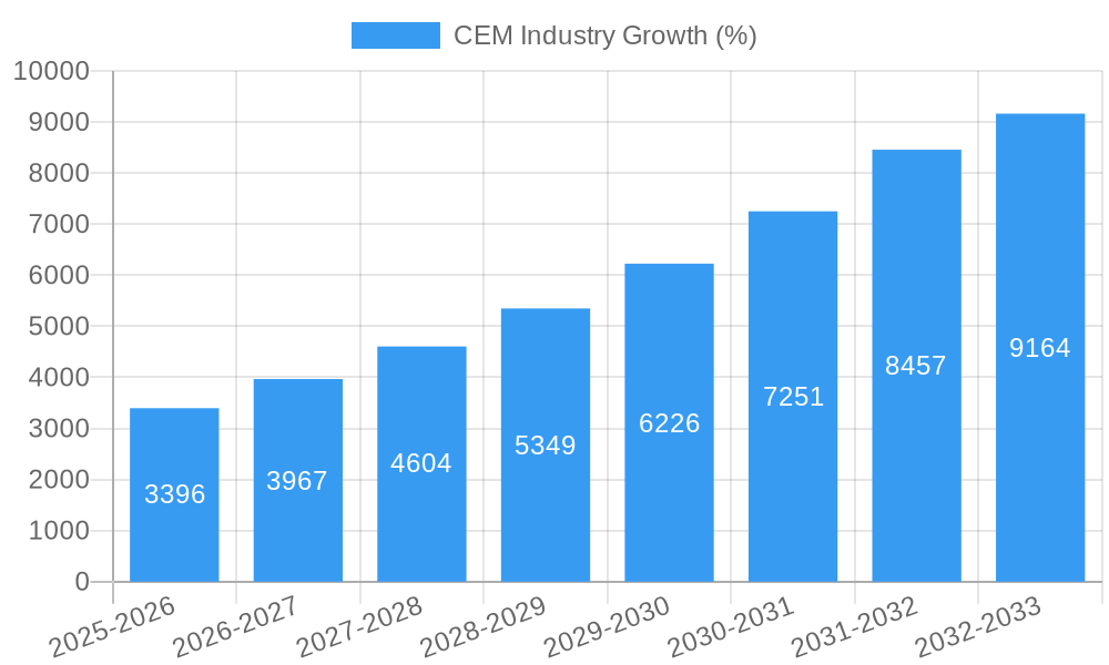 CEM Industry Growth