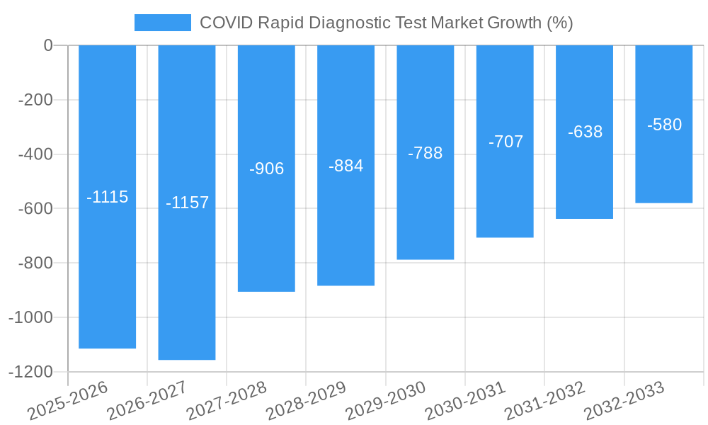 COVID Rapid Diagnostic Test Market Growth
