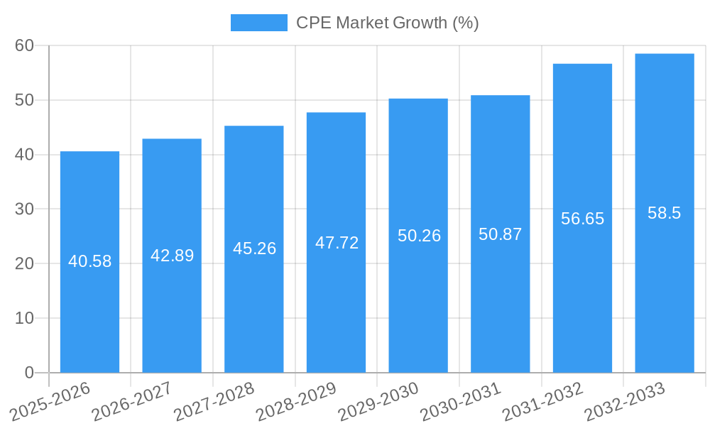 CPE Market Growth
