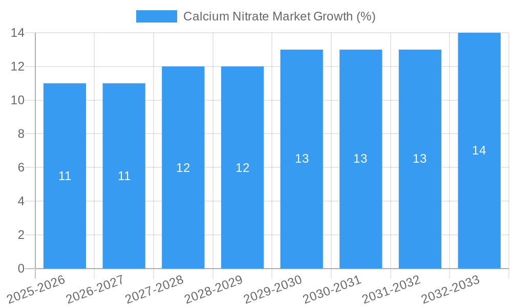 Calcium Nitrate Market Growth