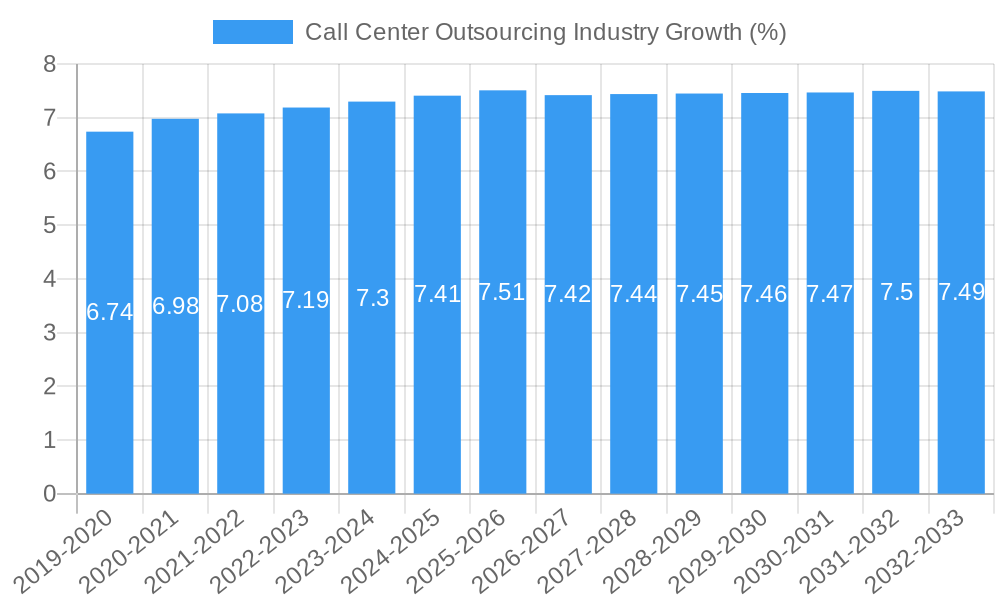 Call Center Outsourcing Industry Growth