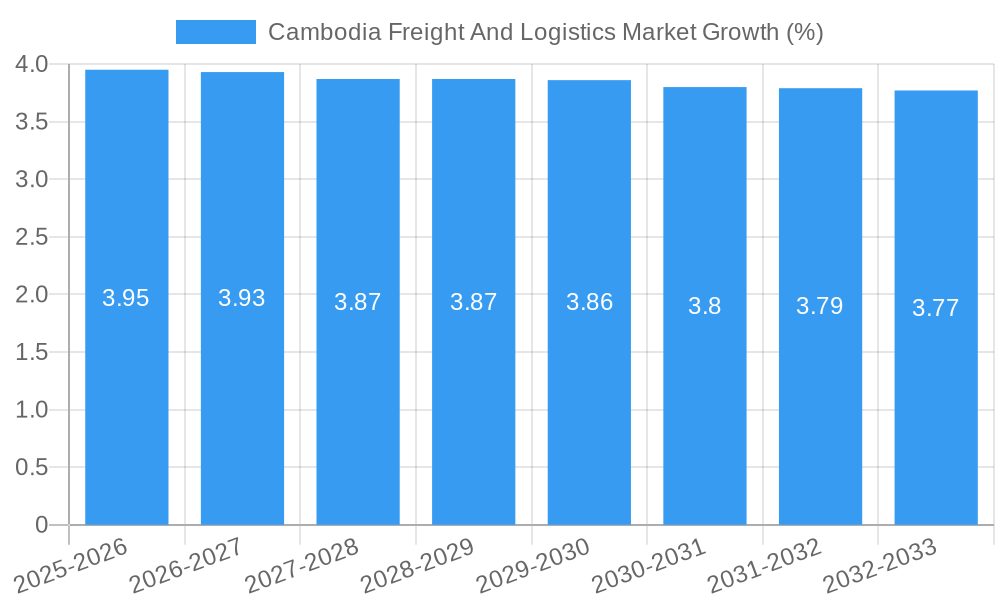 Cambodia Freight And Logistics Market Growth