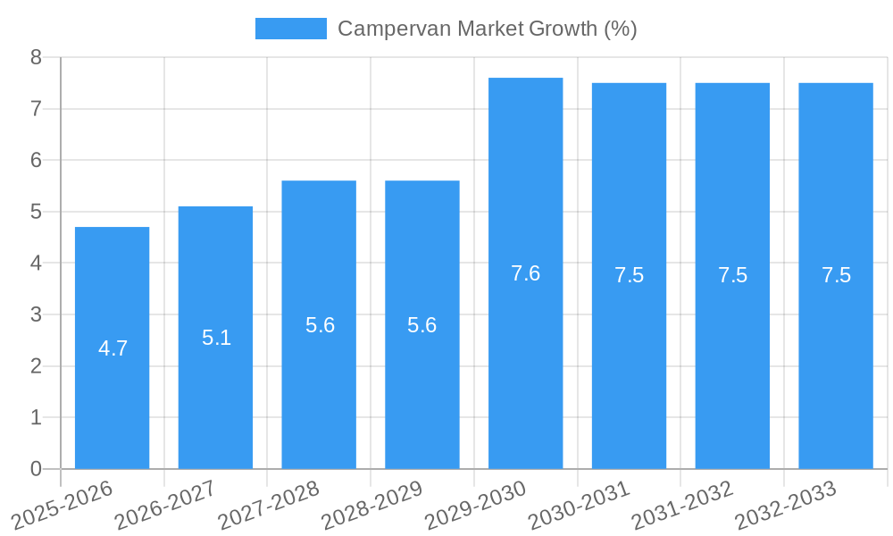 Campervan Market Growth