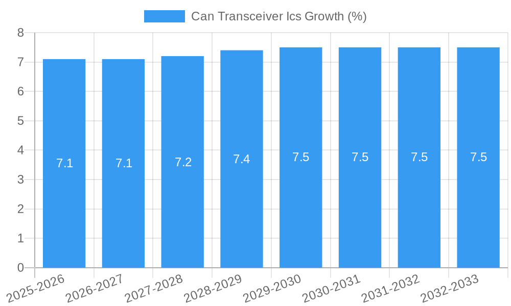 Can Transceiver Ics Growth