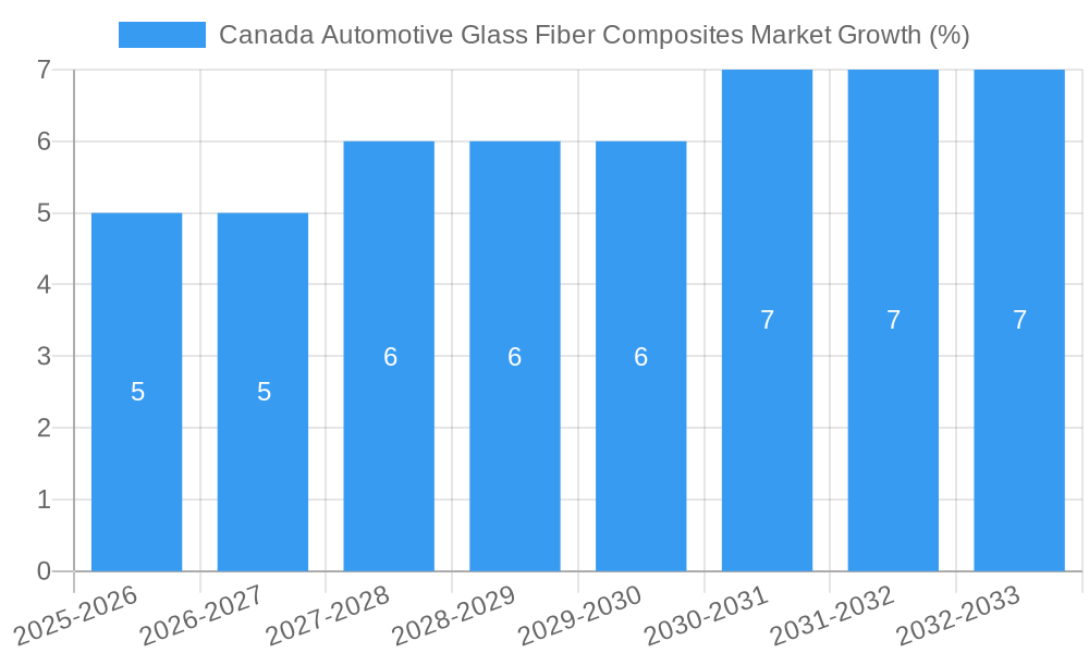 Canada Automotive Glass Fiber Composites Market Growth