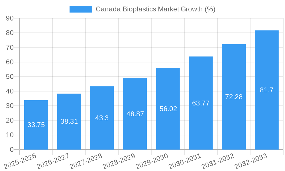 Canada Bioplastics Market Growth