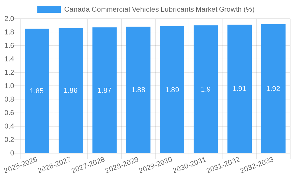 Canada Commercial Vehicles Lubricants Market Growth