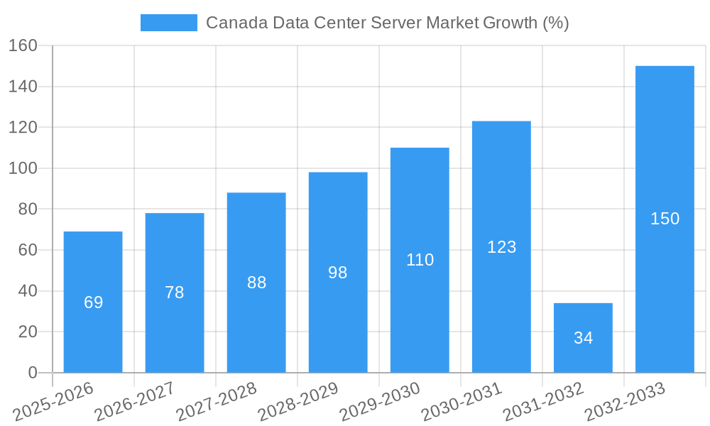 Canada Data Center Server Market Growth
