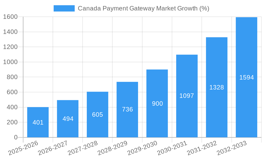 Canada Payment Gateway Market Growth