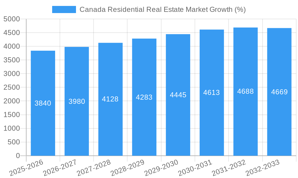 Canada Residential Real Estate Market Growth