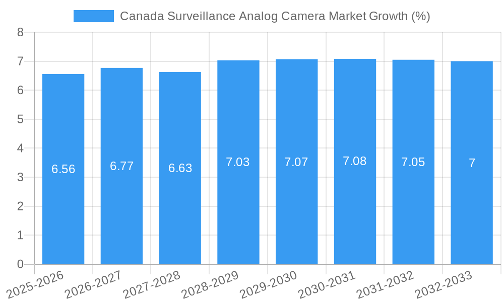 Canada Surveillance Analog Camera Market Growth