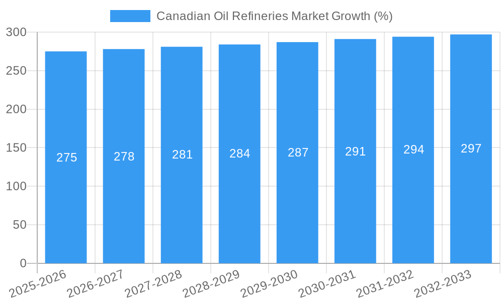 Canadian Oil Refineries Market Growth